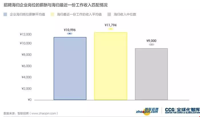 招聘薪酬水平調(diào)查數(shù)據(jù)
