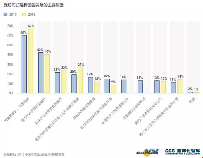 為什么一些出國留學(xué)人員選擇回國發(fā)展呢?