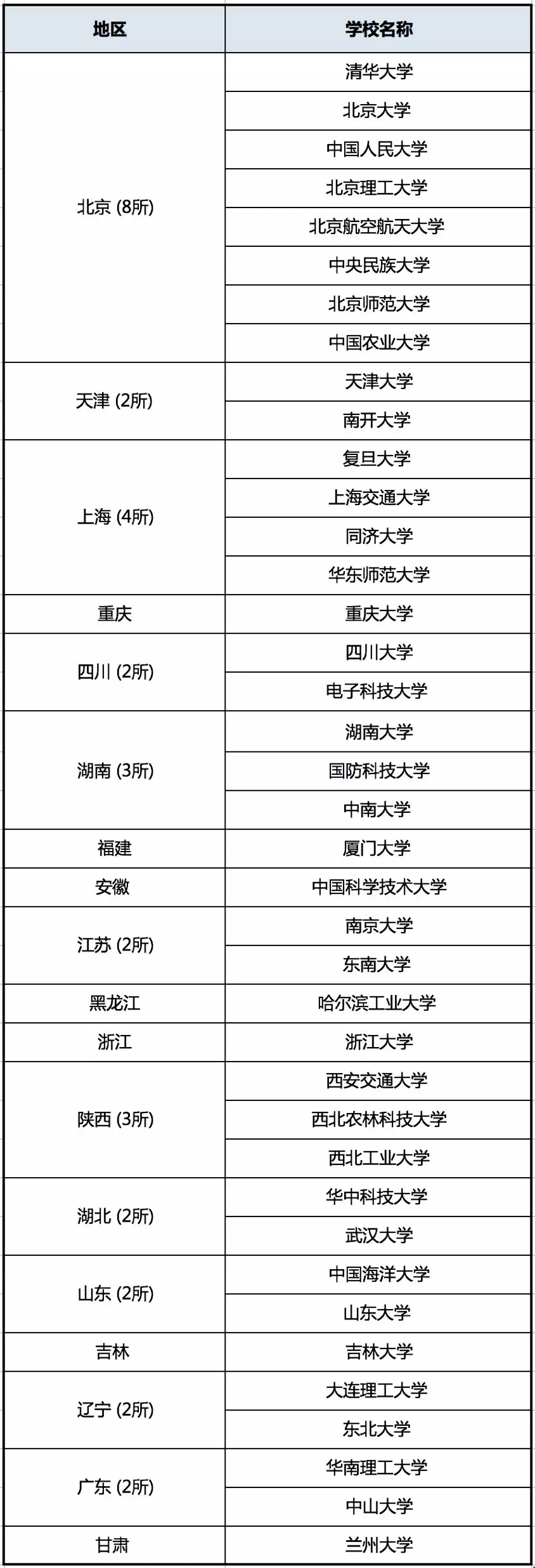 申請(qǐng)美國(guó)常青藤和國(guó)內(nèi)958大學(xué)哪個(gè)更容易？