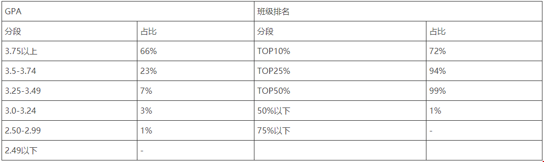GPA與班級(jí)排名