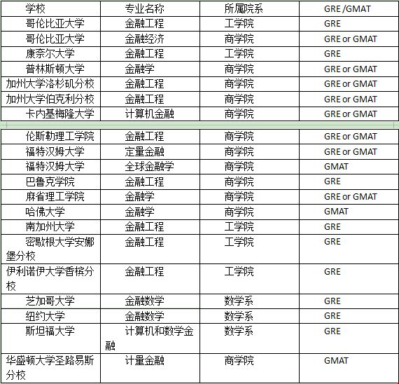 金融學(xué)專業(yè)和金融工程專業(yè)GRE要求