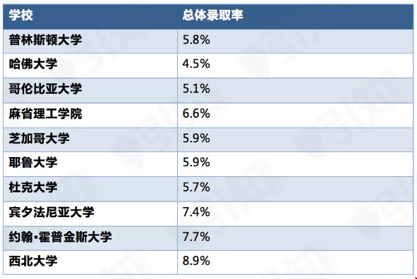 2020年常春藤大學(xué)錄取率是多少?.png