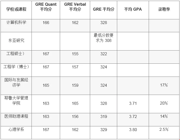 耶魯大學(xué)研究生gre要求多少分
