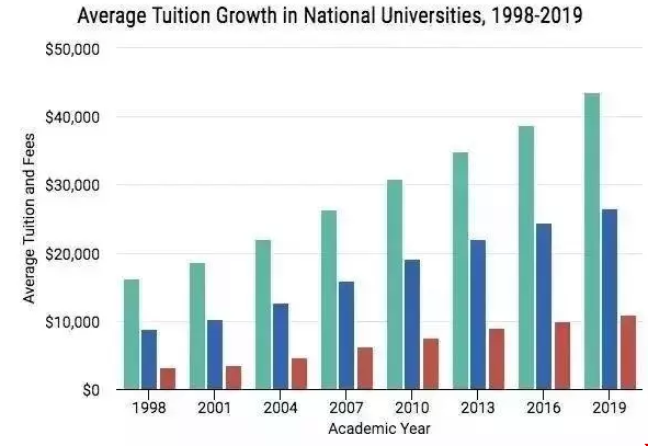 TOP300大學20年來的學費情況