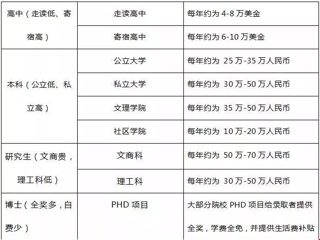 美國留學費用一年大概多少人民幣