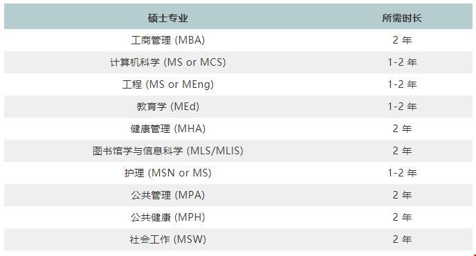 去美國讀碩士要幾年