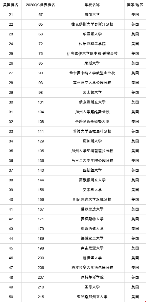 2020年美國前50名大學(xué)排名列表
