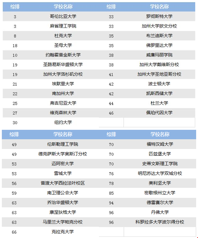 美國(guó)前100的大學(xué)哪些開(kāi)設(shè)商業(yè)分析專業(yè)?.png
