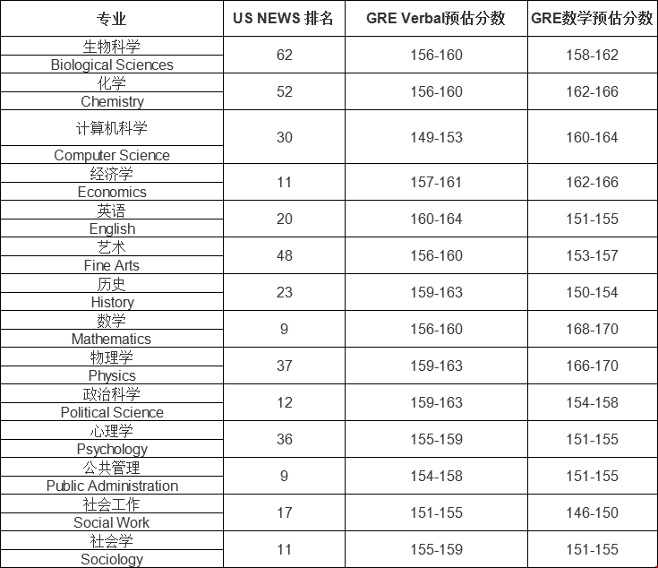 2020年美國紐約大學(xué)研究生GRE申請條件