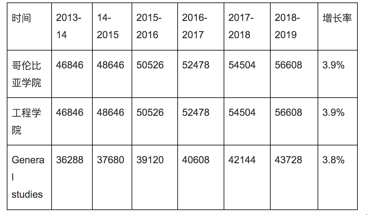 哥倫比亞大學本科四年費用變化.png