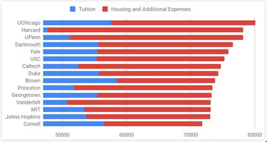 2020美國芝加哥大學學費
