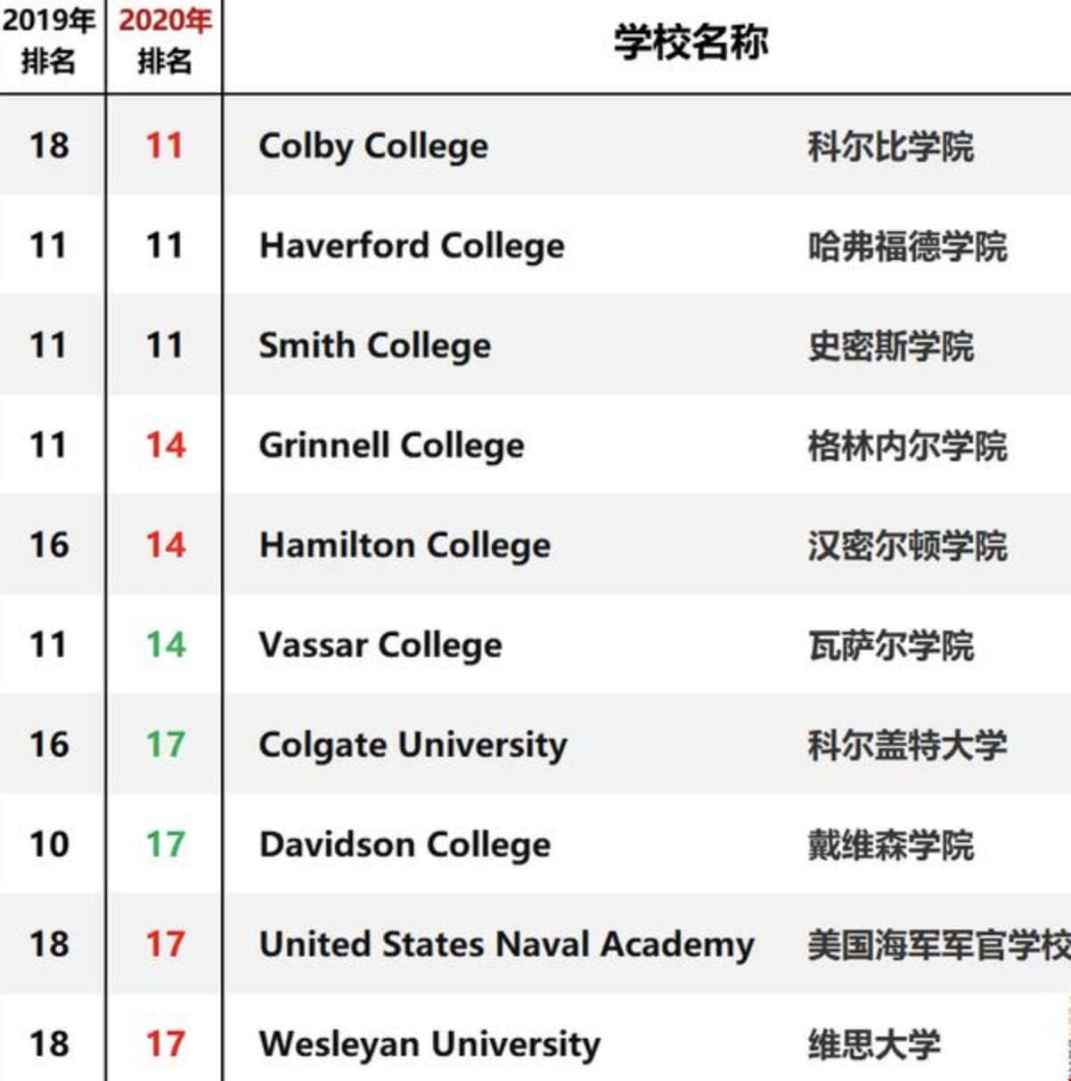 美國最佳文理學(xué)院排名.png