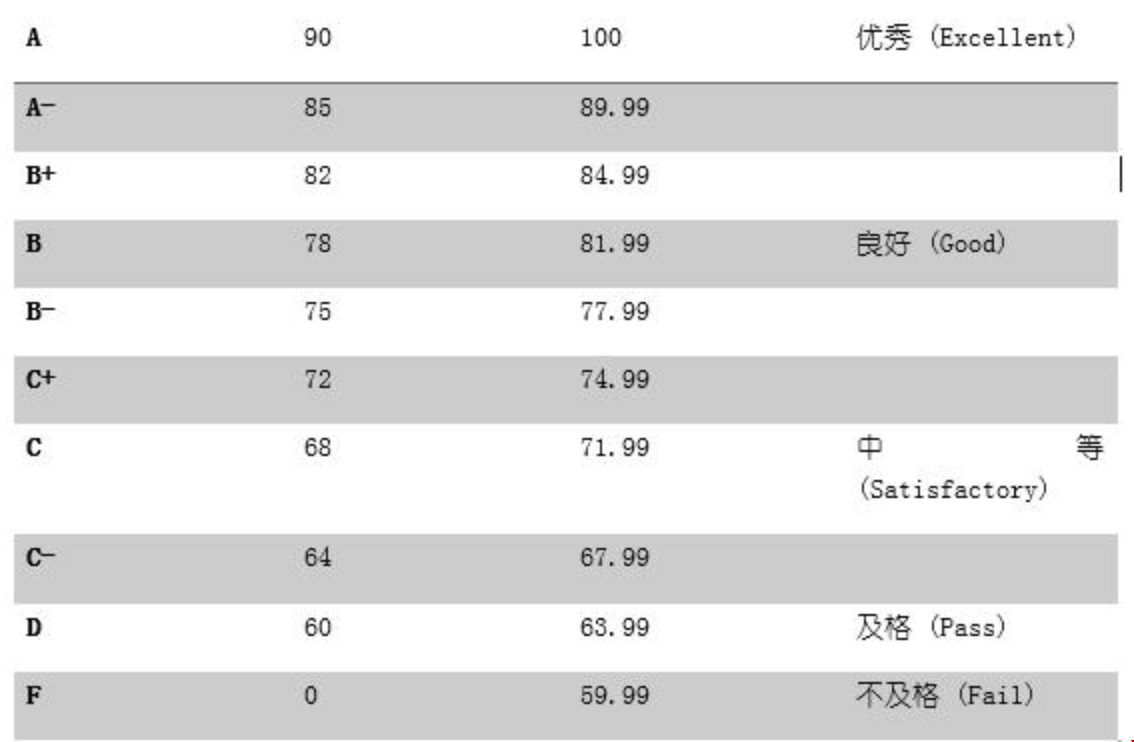 中國百分制度換算美國gpa.png