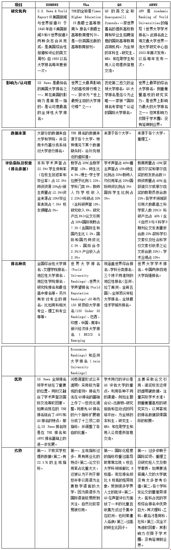 選美國大學(xué)到底看哪個排名
