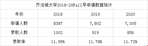 2020喬治城大學(xué)早申請(qǐng)錄取情況