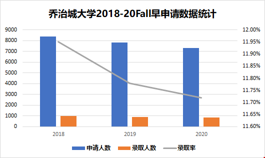 2020喬治城大學(xué)早申請(qǐng)錄取情況_圖表