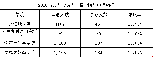 2020喬治城大學(xué)各學(xué)院相關(guān)申請(qǐng)數(shù)據(jù)