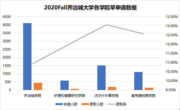 2020喬治城大學(xué)各學(xué)院相關(guān)申請(qǐng)數(shù)據(jù)_圖表