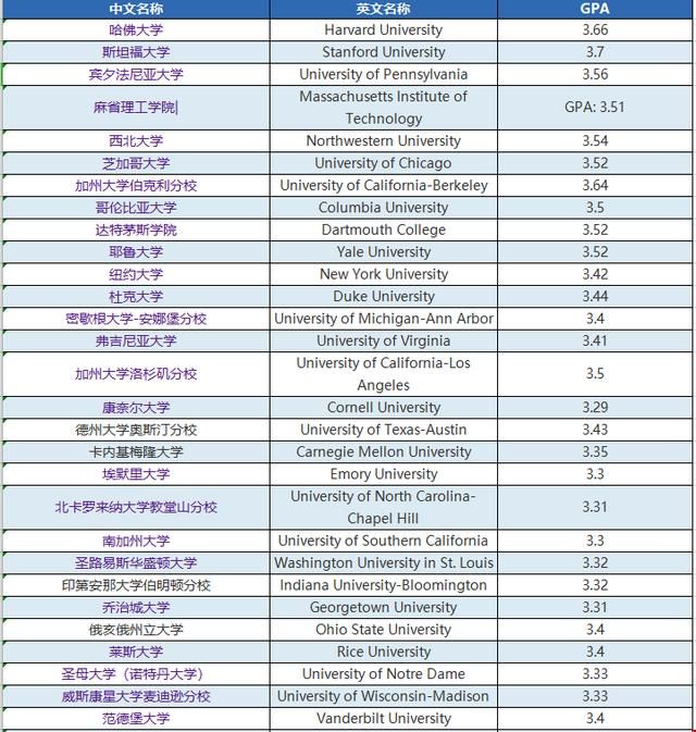 美國名校gpa要求.jpg
