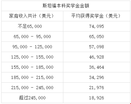 申請斯坦福大學(xué)本科的獎(jiǎng)學(xué)金有哪些類型