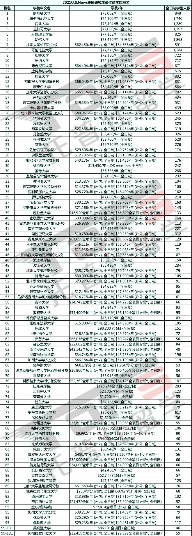 2021 U.S.News最佳商學(xué)院.jpg