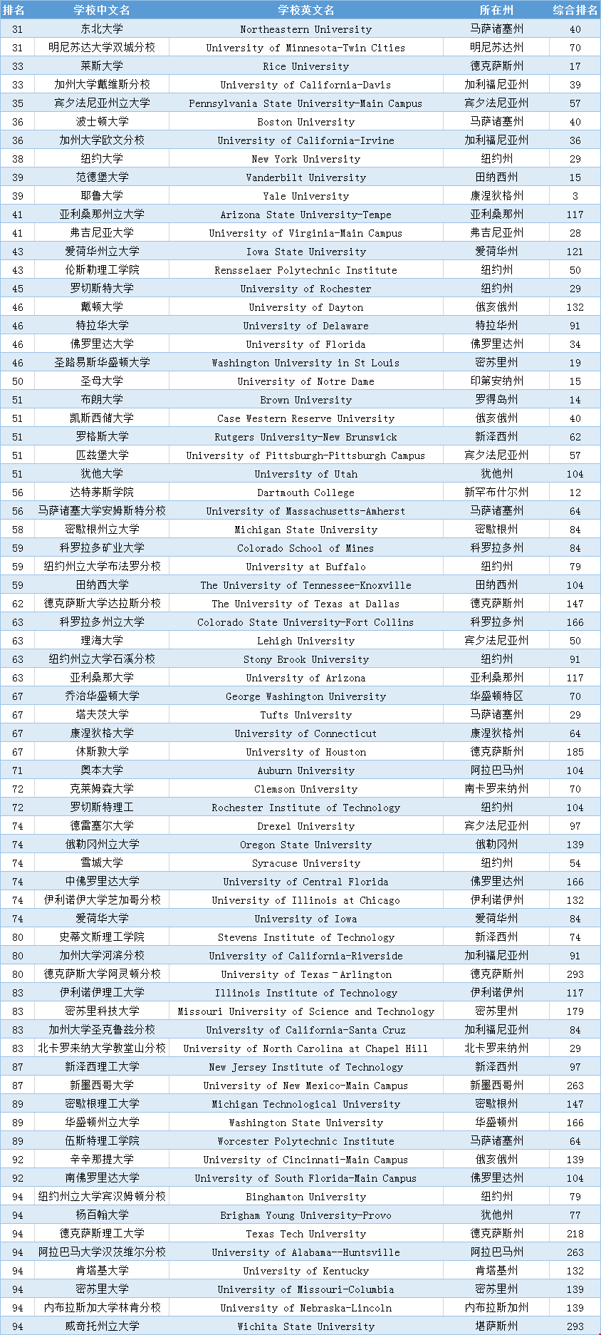 2021usnews美國大學(xué)工程學(xué)院研究生最新排名