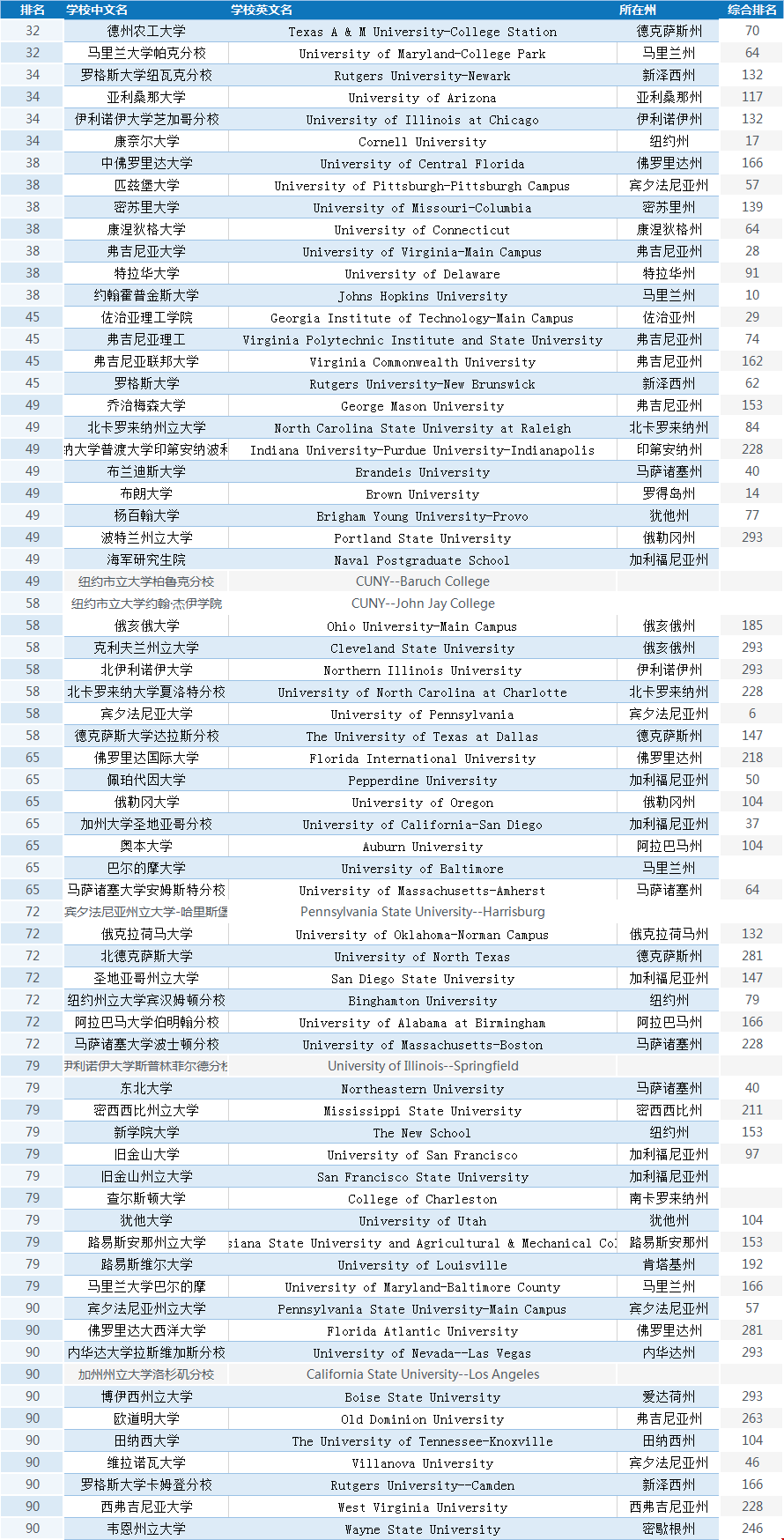 2021最新USNews美國大學公共事務學院排名