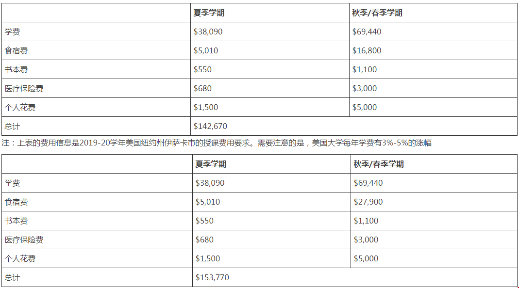 康奈爾大學(xué)MBA專業(yè)費用.png