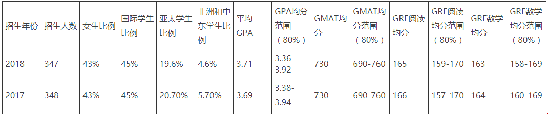 耶魯大學(xué)mba申請有多難