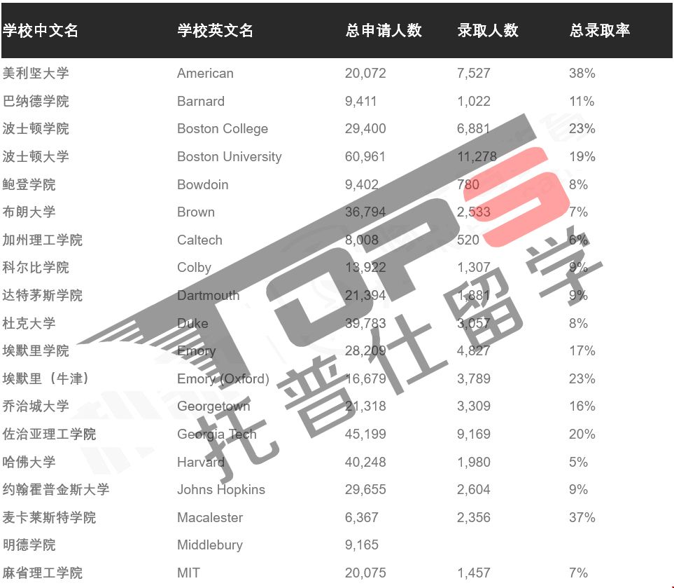 美國大學(xué)2020年RD錄取結(jié)果.jpg