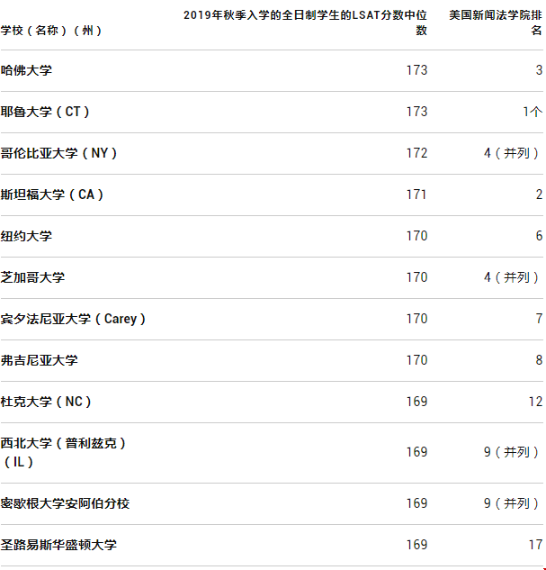 美國大學(xué)對LSAT成績要求最高的法學(xué)院