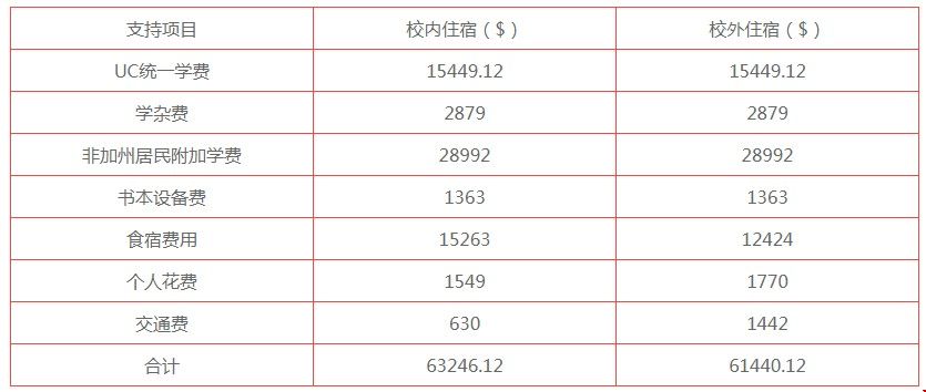 美國加州大學歐文分校學費.jpg
