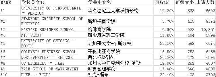 美國top10商學(xué)院錄取率.jpg