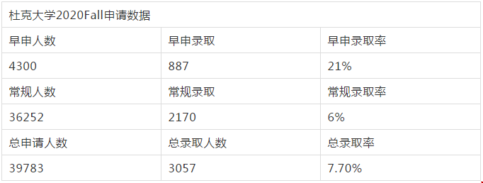 杜克大學(xué)申請(qǐng)數(shù)據(jù).png