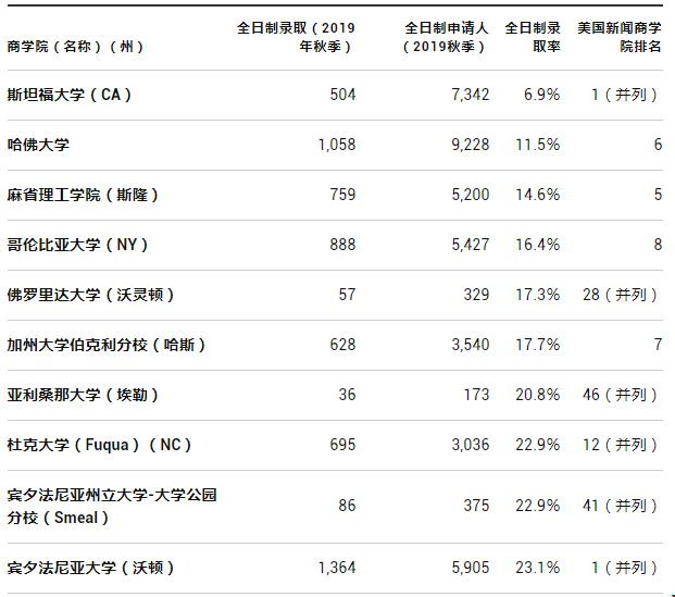 美國大學最難申請的商學院