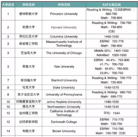 美國排名前14的學(xué)校sat要多少分