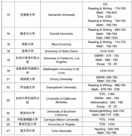 美國排名前27的學(xué)校sat要多少分