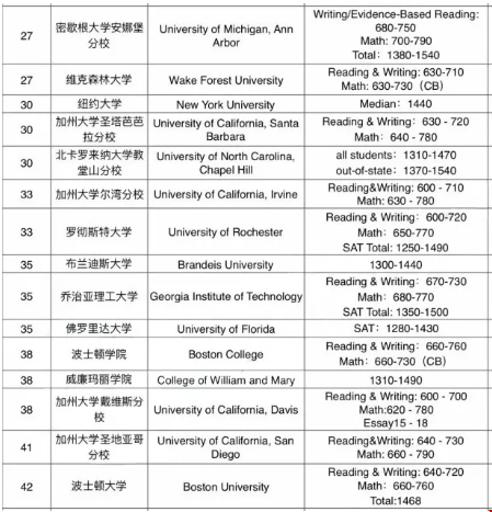 美國排名前42的學(xué)校sat要多少分