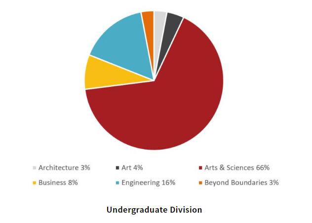 圣路易斯華盛頓大學(xué)2020年新生錄取數(shù)據(jù)