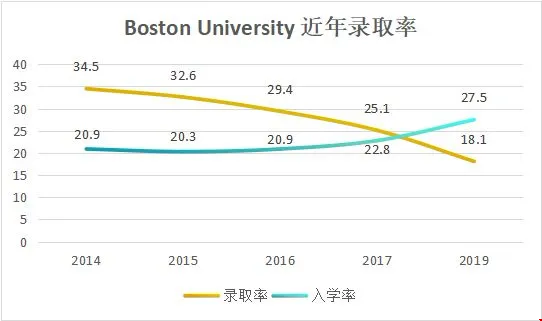 波士頓大學的錄取難度有多大