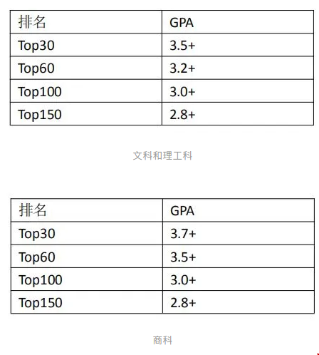 2020去美國上研究生的條件