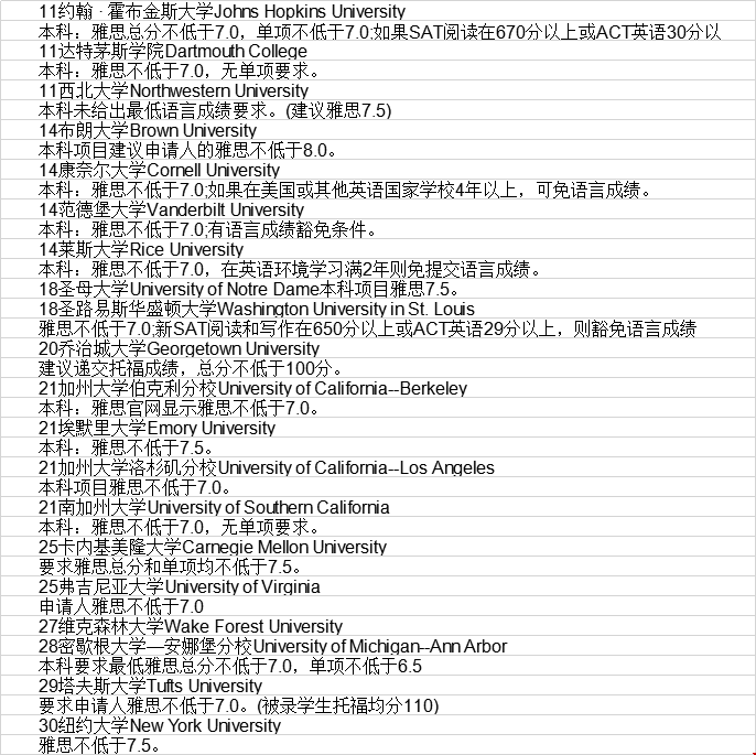 雅思多少分可以申請美國前三十