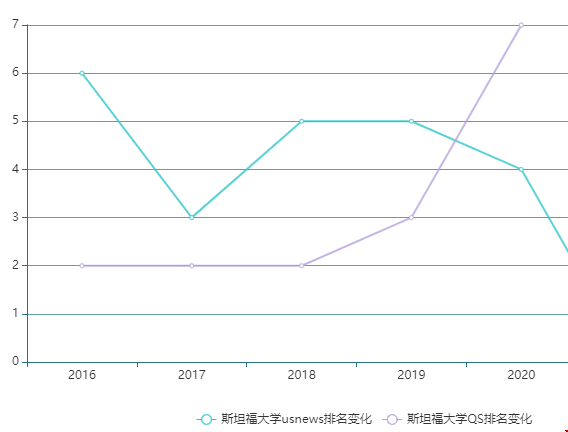斯坦福大學(xué)排名第幾