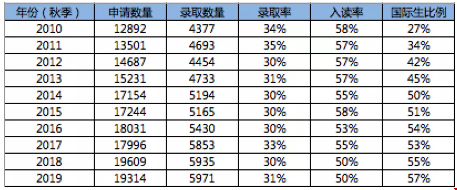 ucla研究生申請(qǐng)容易么