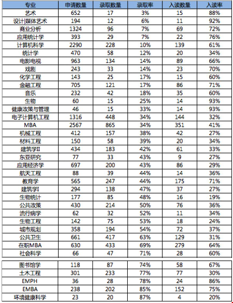 ucla研究生申請(qǐng)容易么_專業(yè)錄取率