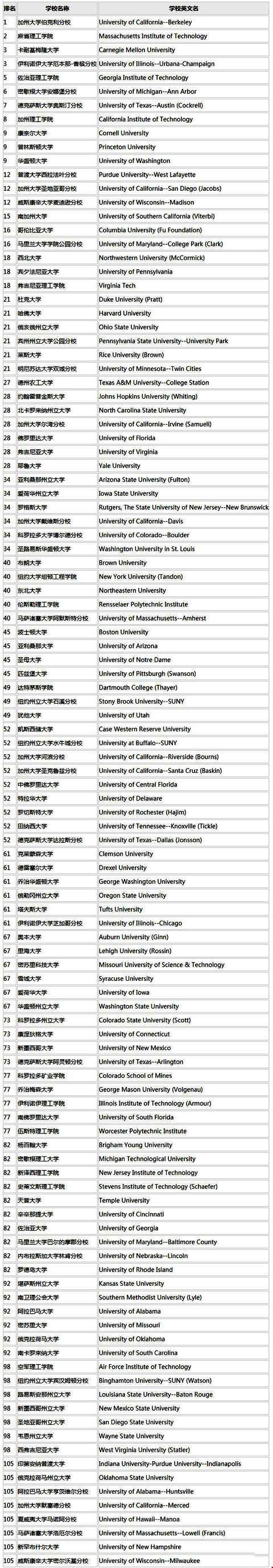 美國計算機專業(yè)排名及名校推薦.jpg