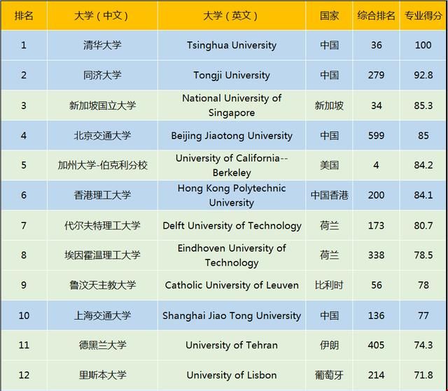 美國USNEWS世界大學專業(yè)排名（土木工程）.jpg