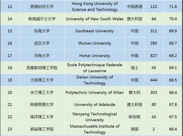 美國USNEWS世界大學專業(yè)排名（土木工程）1.jpg