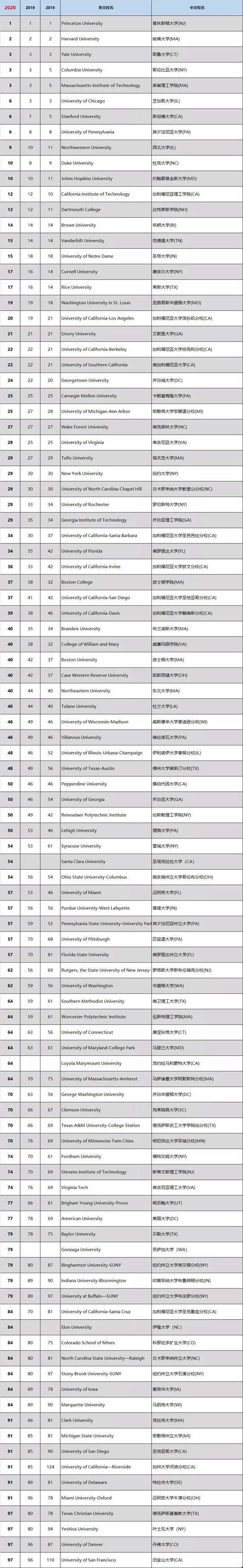 美國大學排名前100.jpg
