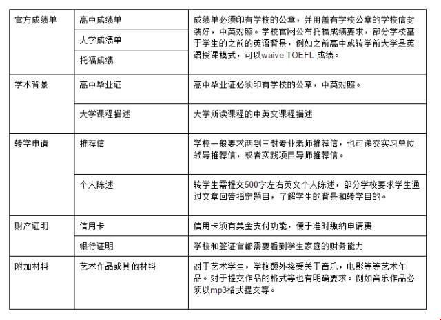 美國本科轉學需要準備的材料清單.jpg
